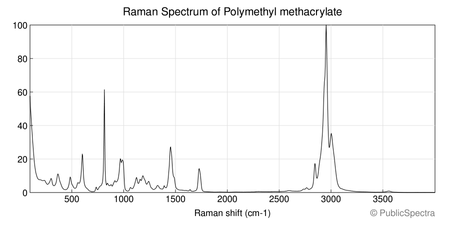 Raman spectrum of Polymethyl methacrylate